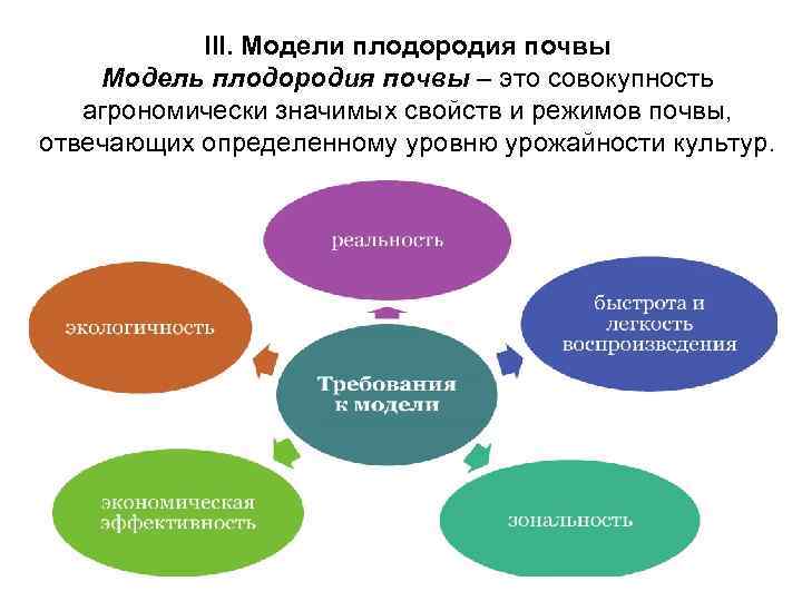 III. Модели плодородия почвы Модель плодородия почвы – это совокупность агрономически значимых свойств и