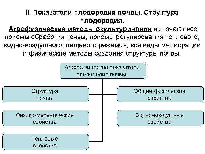 II. Показатели плодородия почвы. Структура плодородия. Агрофизические методы окультуривания включают все приемы обработки почвы,