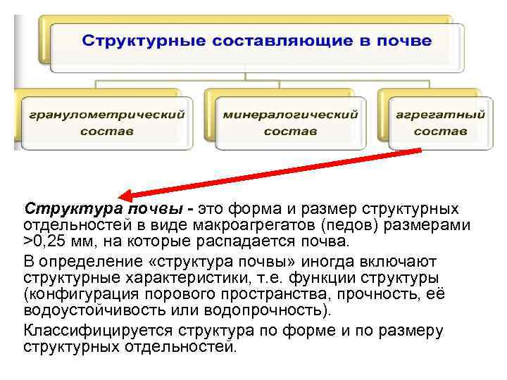 Структура почвы - это форма и размер структурных отдельностей в виде макроагрегатов (педов) размерами