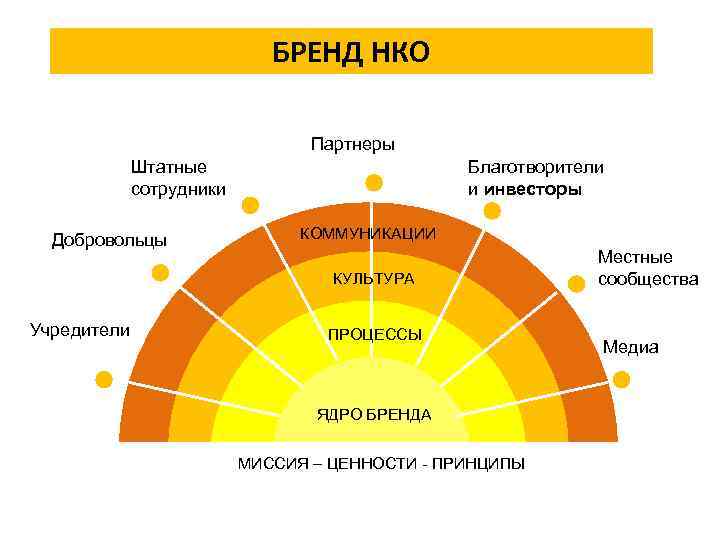 БРЕНД НКО Партнеры Штатные сотрудники Добровольцы Благотворители и инвесторы КОММУНИКАЦИИ КУЛЬТУРА Учредители ПРОЦЕССЫ ЯДРО