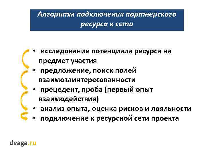 Алгоритм подключения партнерского ресурса к сети • исследование потенциала ресурса на предмет участия •