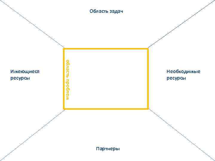 Область задач область проблем Имеющиеся ресурсы Необходимые ресурсы Партнеры 