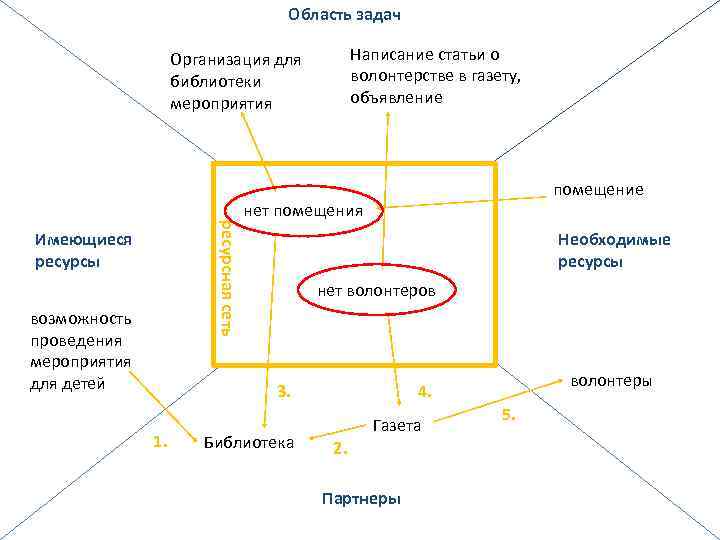 Область задач Написание статьи о волонтерстве в газету, объявление Организация для библиотеки мероприятия ресурсная