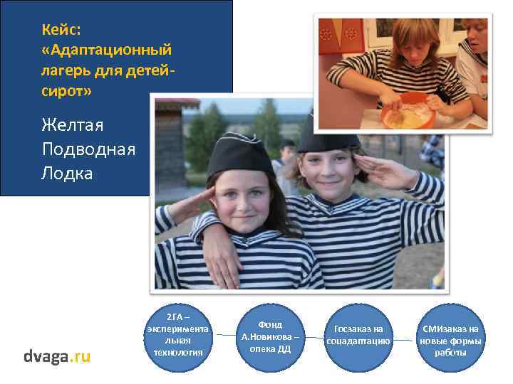 Кейс: «Адаптационный лагерь для детейсирот» Желтая Подводная Лодка 2 ГА – эксперимента льная технология