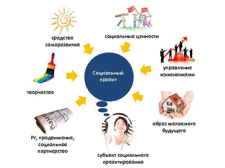 средство саморазвития социальные ценности Социальный проект управление изменениями творчество образ желаемого будущего Pr, продвижение,