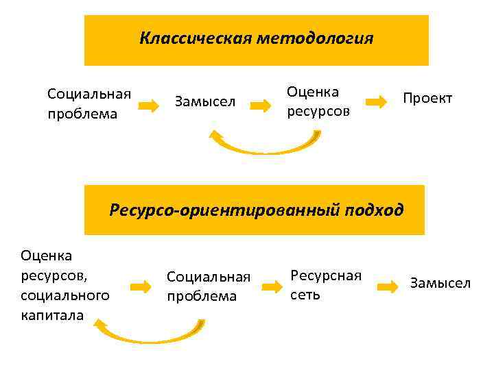Классическая методология Социальная проблема Замысел Оценка ресурсов Проект Ресурсо-ориентированный подход Оценка ресурсов, социального капитала