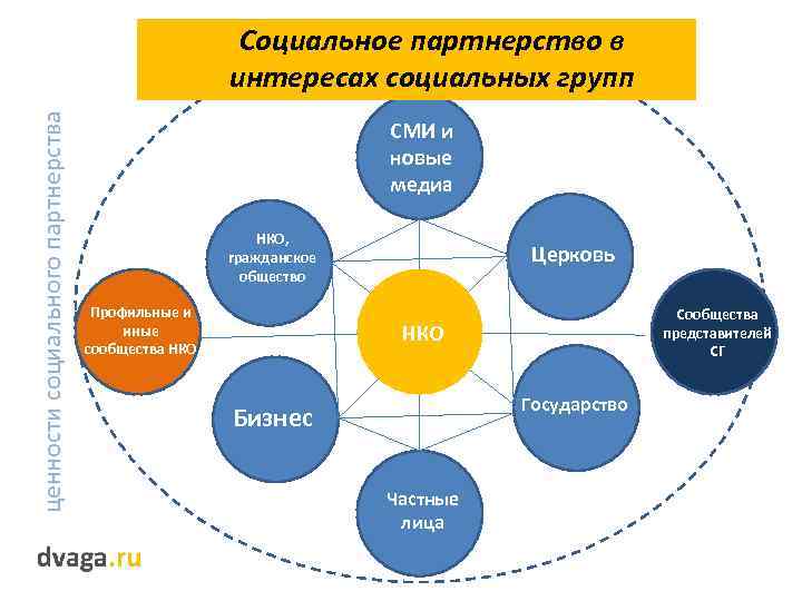 Модель социального проекта