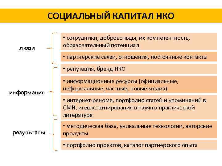 СОЦИАЛЬНЫЙ КАПИТАЛ НКО люди • сотрудники, добровольцы, их компетентность, образовательный потенциал • партнерские связи,