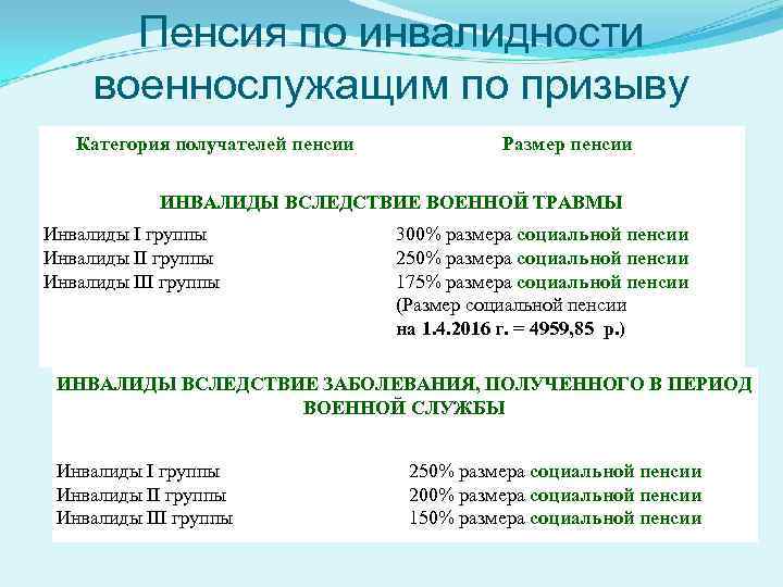 Пенсия по инвалидности военнослужащим по призыву Категория получателей пенсии Размер пенсии ИНВАЛИДЫ ВСЛЕДСТВИЕ ВОЕННОЙ