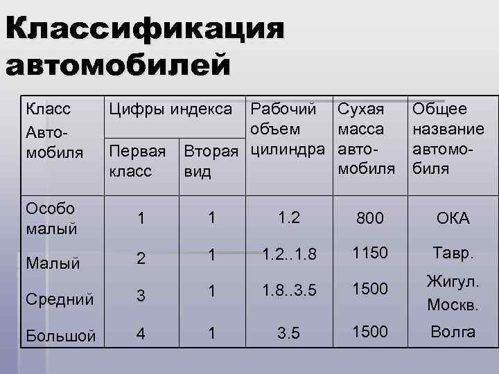 Классификация автомобилей Класс Автомобиля Цифры индекса Первая класс Рабочий Сухая объем масса Вторая цилиндра