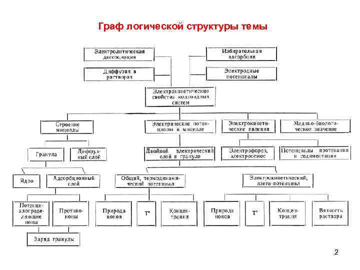 Граф логической структуры темы 2 