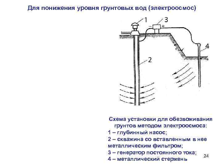 Для понижения уровня грунтовых вод (электроосмос) Схема установки для обезвоживания грунтов методом электроосмоса: 1