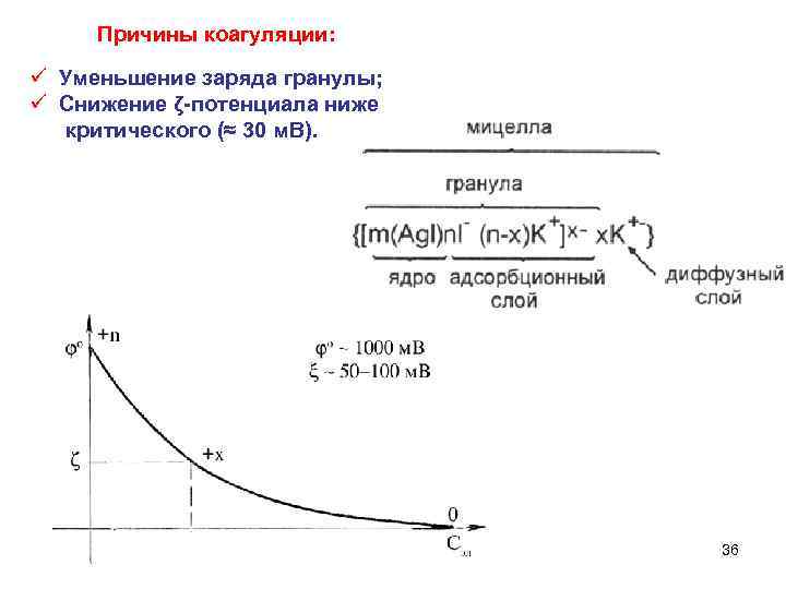 Причины коагуляции: ü Уменьшение заряда гранулы; ü Снижение ζ-потенциала ниже критического (≈ 30 м.