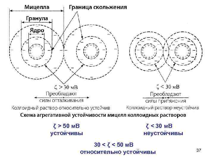 ζ > 50 м. В устойчивы ζ < 30 м. В неустойчивы 30 <