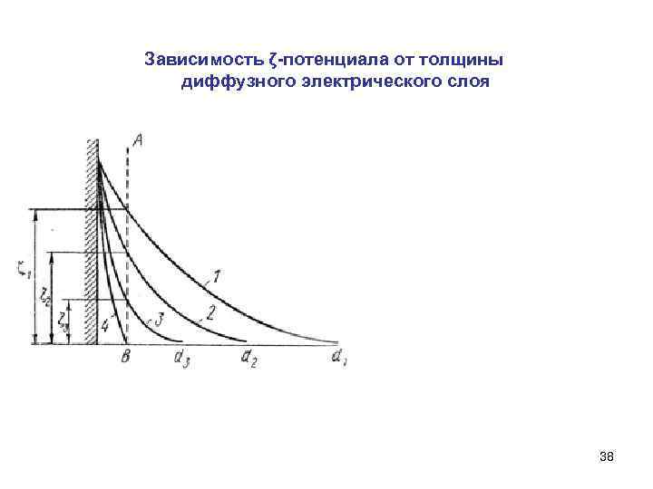Зависимость ζ-потенциала от толщины диффузного электрического слоя 38 