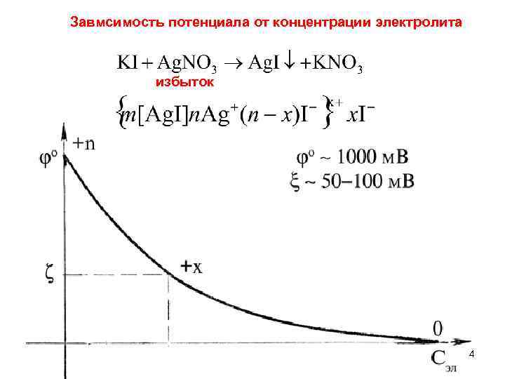 Завмсимость потенциала от концентрации электролита избыток 4 