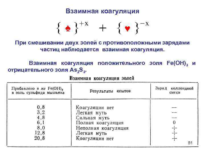 Взаимная коагуляция ♠ ♥ При смешивании двух золей с противоположными зарядами частиц наблюдается взаимная