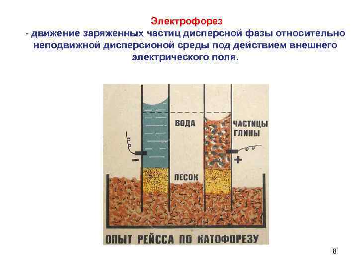 Электрофорез - движение заряженных частиц дисперсной фазы относительно неподвижной дисперсионой среды под действием внешнего