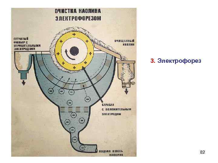 3. Электрофорез 82 