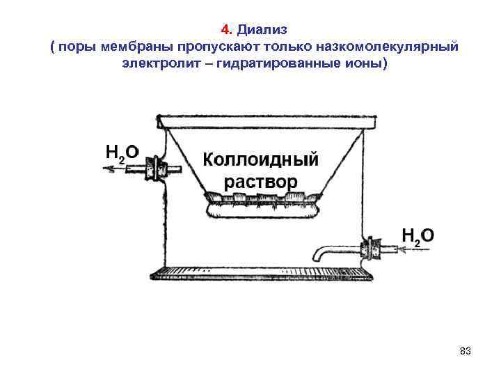4. Диализ ( поры мембраны пропускают только назкомолекулярный электролит – гидратированные ионы) 83 