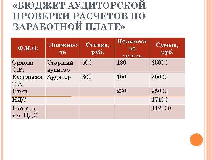  «БЮДЖЕТ АУДИТОРСКОЙ ПРОВЕРКИ РАСЧЕТОВ ПО ЗАРАБОТНОЙ ПЛАТЕ» Ф. И. О. Должнос ть Орлова