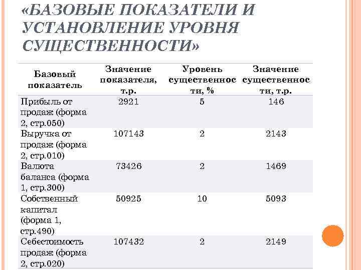  «БАЗОВЫЕ ПОКАЗАТЕЛИ И УСТАНОВЛЕНИЕ УРОВНЯ СУЩЕСТВЕННОСТИ» Базовый показатель Прибыль от продаж (форма 2,