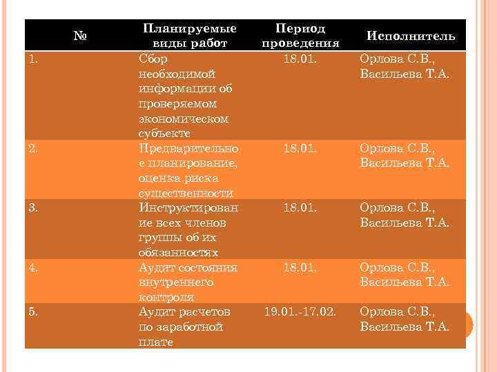 № 1. 2. 3. 4. 5. Планируемые виды работ Сбор необходимой информации об проверяемом