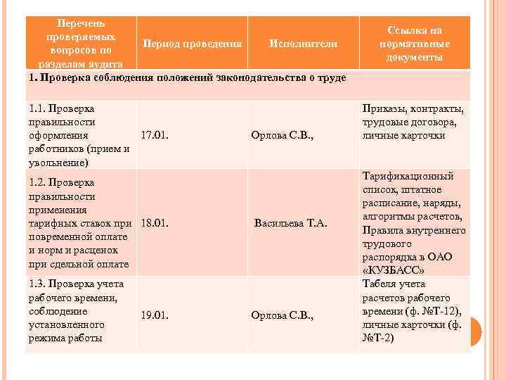 Перечень проверяемых Период проведения Исполнители вопросов по разделам аудита 1. Проверка соблюдения положений законодательства