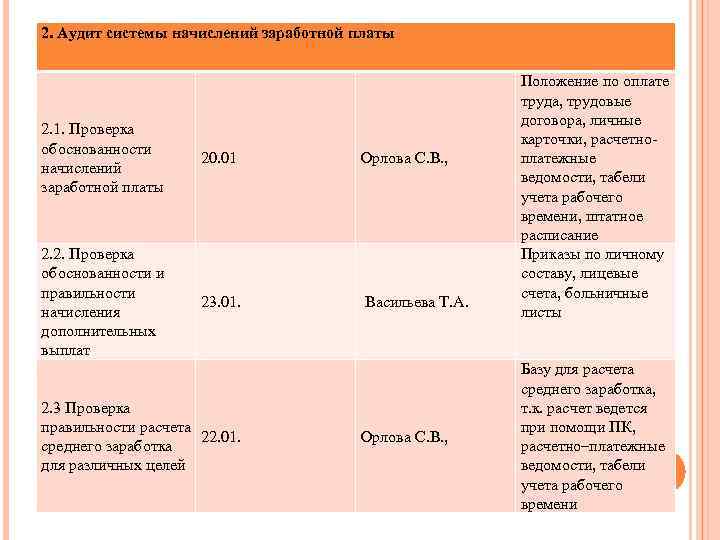 2. Аудит системы начислений заработной платы 2. 1. Проверка обоснованности начислений заработной платы 20.