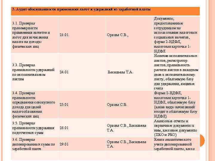 3. Аудит обоснованности применения льгот и удержаний из заработной платы 3. 1. Проверка правомерности