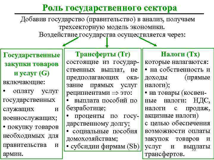 Роль государственного сектора Добавив государство (правительство) в анализ, получаем трехсекторную модель экономики. Воздействие государства