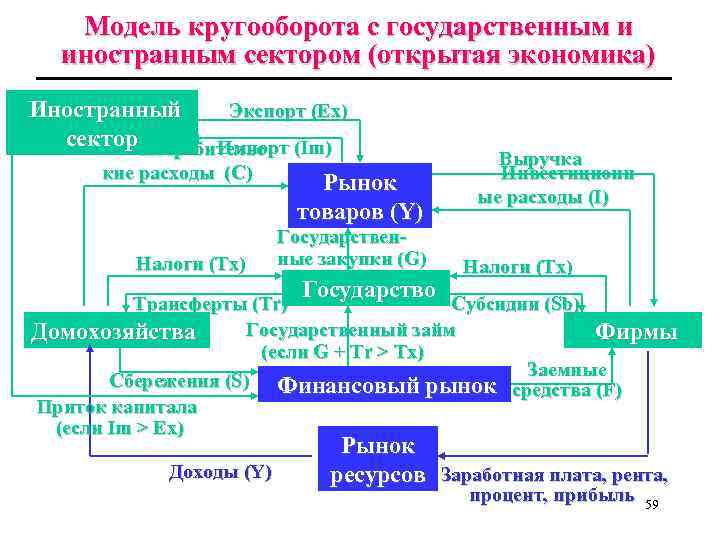 Модель кругооборота с государственным и иностранным сектором (открытая экономика) Иностранный Экспорт (Ex) сектор Потребительс