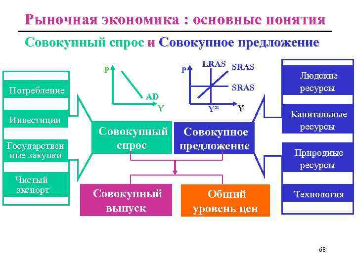 Рыночная экономика : основные понятия Совокупный спрос и Совокупное предложение P Потребление Инвестиции Государствен