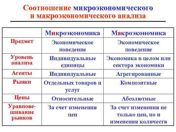 Соотношение микроэкономического и макроэкономического анализа Mикроэкономика Maкроэкономика Предмет Экономическое поведение Уровень анализа Индивидуальные единицы
