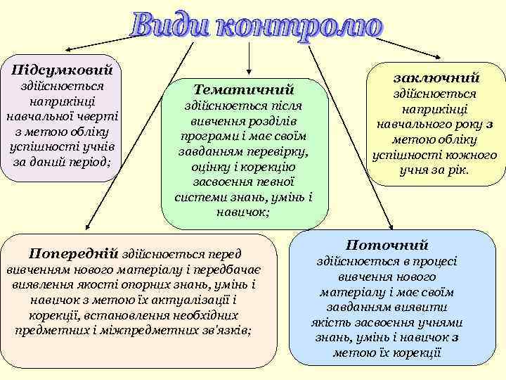 Підсумковий здійснюється наприкінці навчальної чверті з метою обліку успішності учнів за даний період; заключний