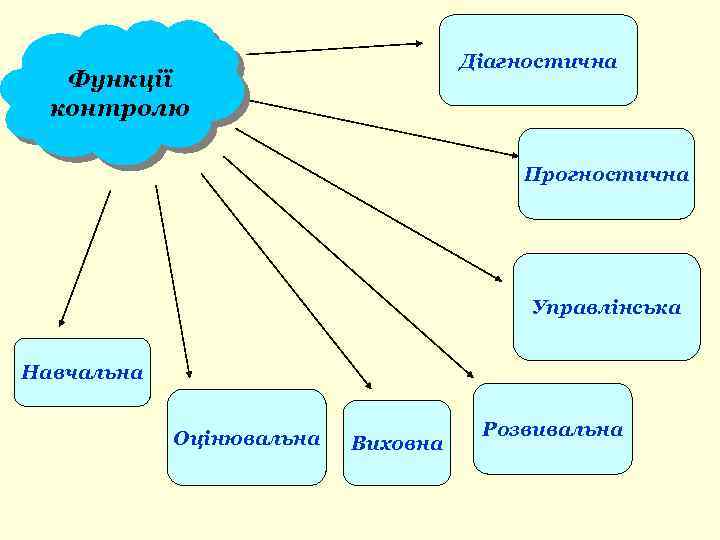 Діагностична Функції контролю Прогностична Управлінська Навчальна Оцінювальна Виховна Розвивальна 