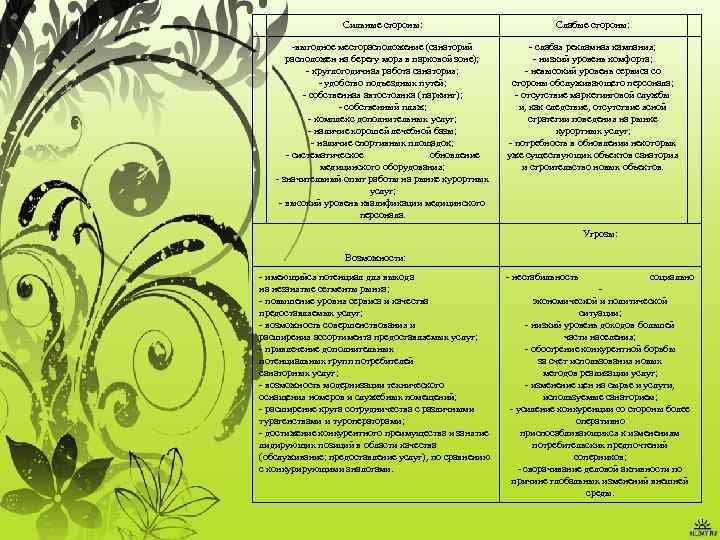  Сильные стороны: Слабые стороны: -выгодное месторасположение (санаторий расположен на берегу моря в парковой