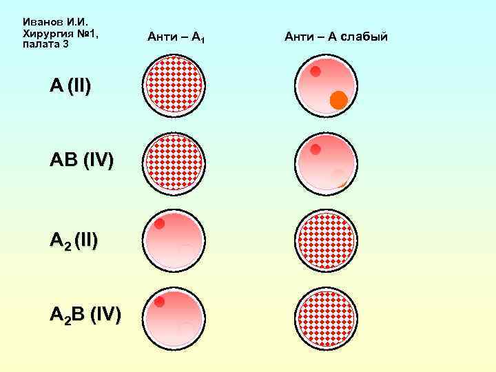 Иванов И. И. Хирургия № 1, палата 3 A (II) AB (IV) A 2