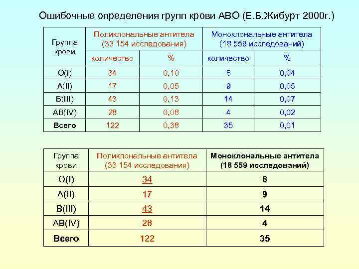 Ошибочные определения групп крови АВО (Е. Б. Жибурт 2000 г. ) Группа крови Поликлональные