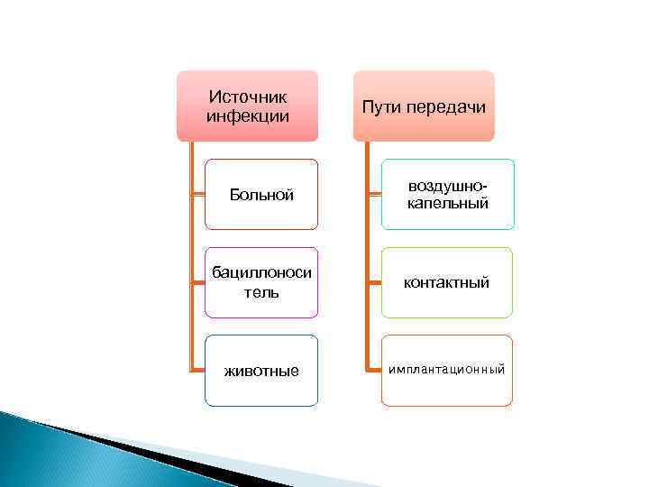 Источник инфекции Пути передачи Больной воздушнокапельный бациллоноси тель контактный животные имплантационный 