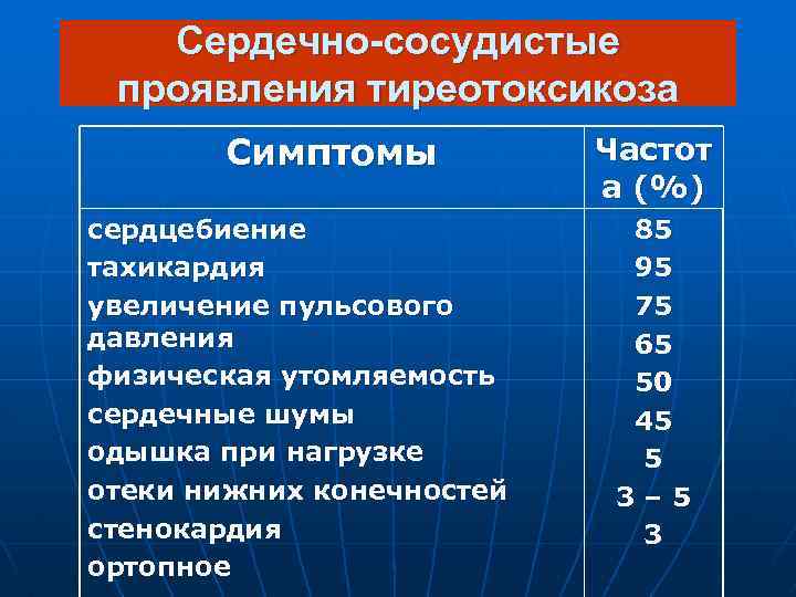 Сердечно-сосудистые проявления тиреотоксикоза Симптомы сердцебиение тахикардия увеличение пульсового давления физическая утомляемость сердечные шумы одышка