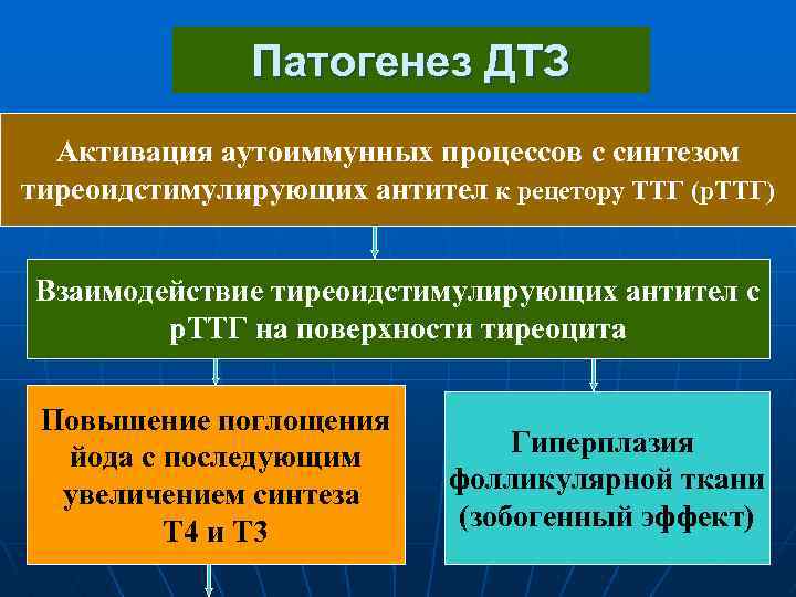 Схема механизмов развития висцеропатической стадии тиреотоксикоза