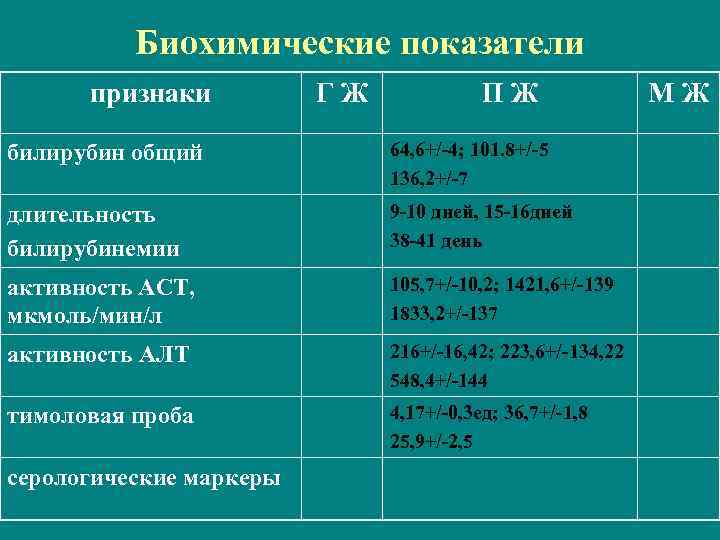 Биохимические показатели признаки ГЖ ПЖ билирубин общий 64, 6+/-4; 101. 8+/-5 136, 2+/-7 длительность
