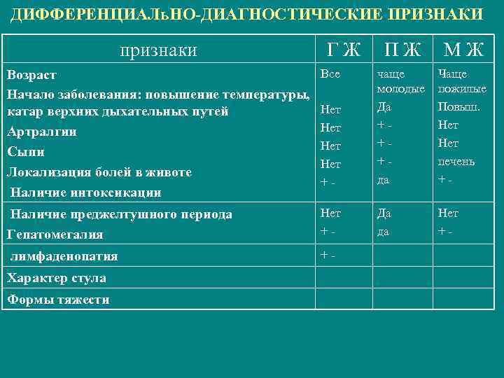 ДИФФЕРЕНЦИАЛь. НО-ДИАГНОСТИЧЕСКИЕ ПРИЗНАКИ признаки ГЖ ПЖ МЖ Чаще пожилые Повыш. Нет печень +Нет +-