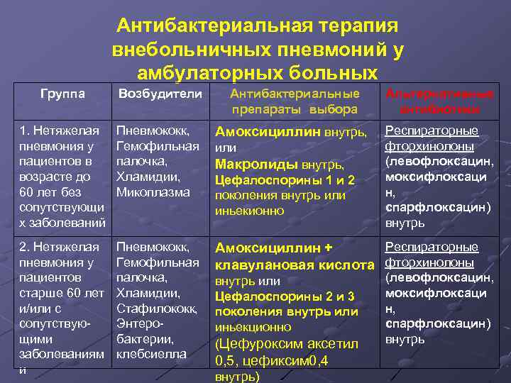 Антибактериальная терапия внебольничных пневмоний у амбулаторных больных Группа Возбудители Антибактериальные препараты выбора Альтернативные антибиотики