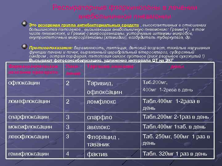Респираторные фторхинолоны в лечении внебольничной пневмонии Это резервная группа антибактериальных средств , высокоактивных в