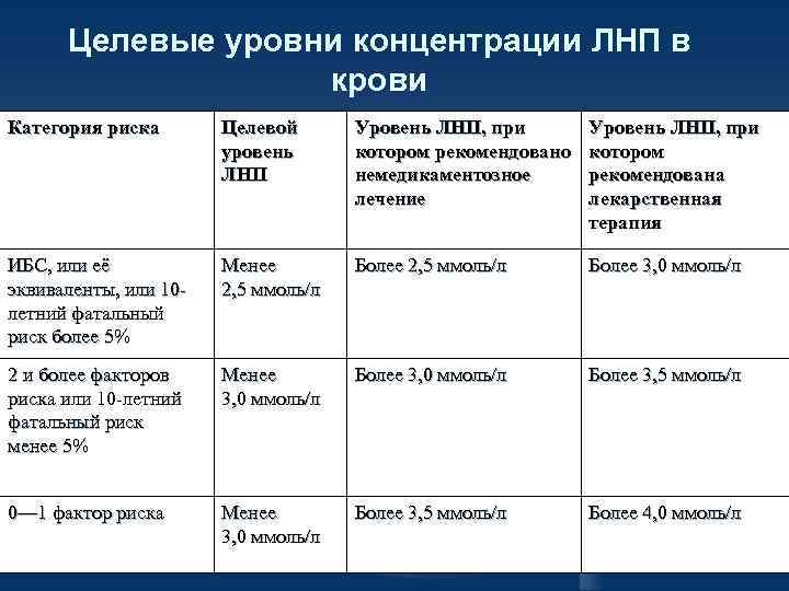 Целевые уровни концентрации ЛНП в крови Категория риска Целевой уровень ЛНП Уровень ЛНП, при