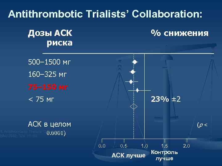 Antithrombotic Trialists’ Collaboration: Дозы АСК риска % снижения 500– 1500 мг 160– 325 мг