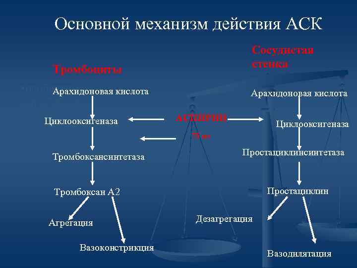 Основной механизм действия АСК Сосудистая стенка Тромбоциты • необратимое Арахидоновая кислота ингибирование ЦОГЦиклооксигеназа -1