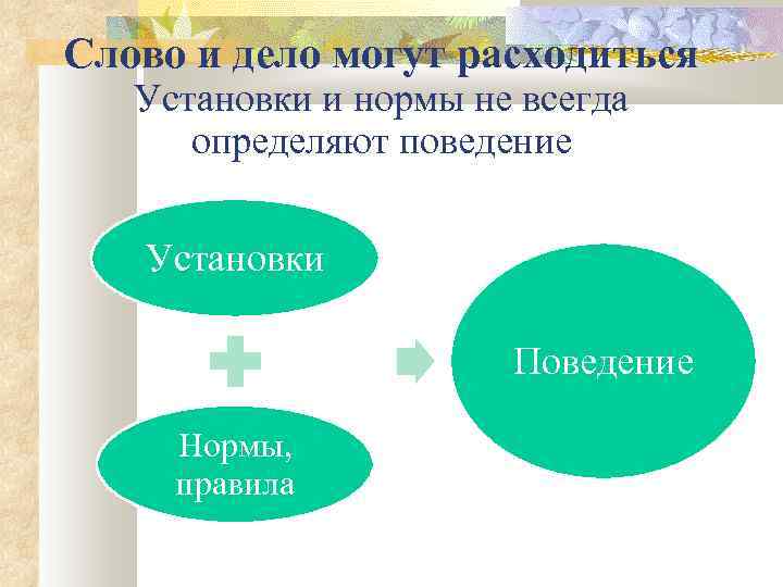 Слово и дело могут расходиться Установки и нормы не всегда определяют поведение Установки Поведение